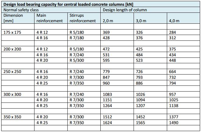 Load bearing capacity central loaded concrete columns